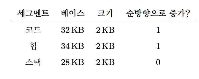 OSTEP 16 Segmentation-1689675870887.jpeg