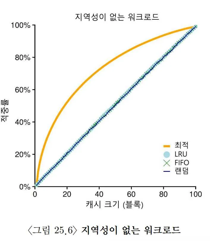 OSTEP 22 Swapping Policies-1691495235847.jpeg